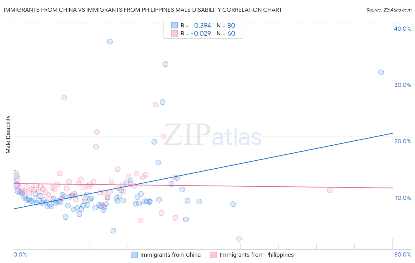 Immigrants from China vs Immigrants from Philippines Male Disability