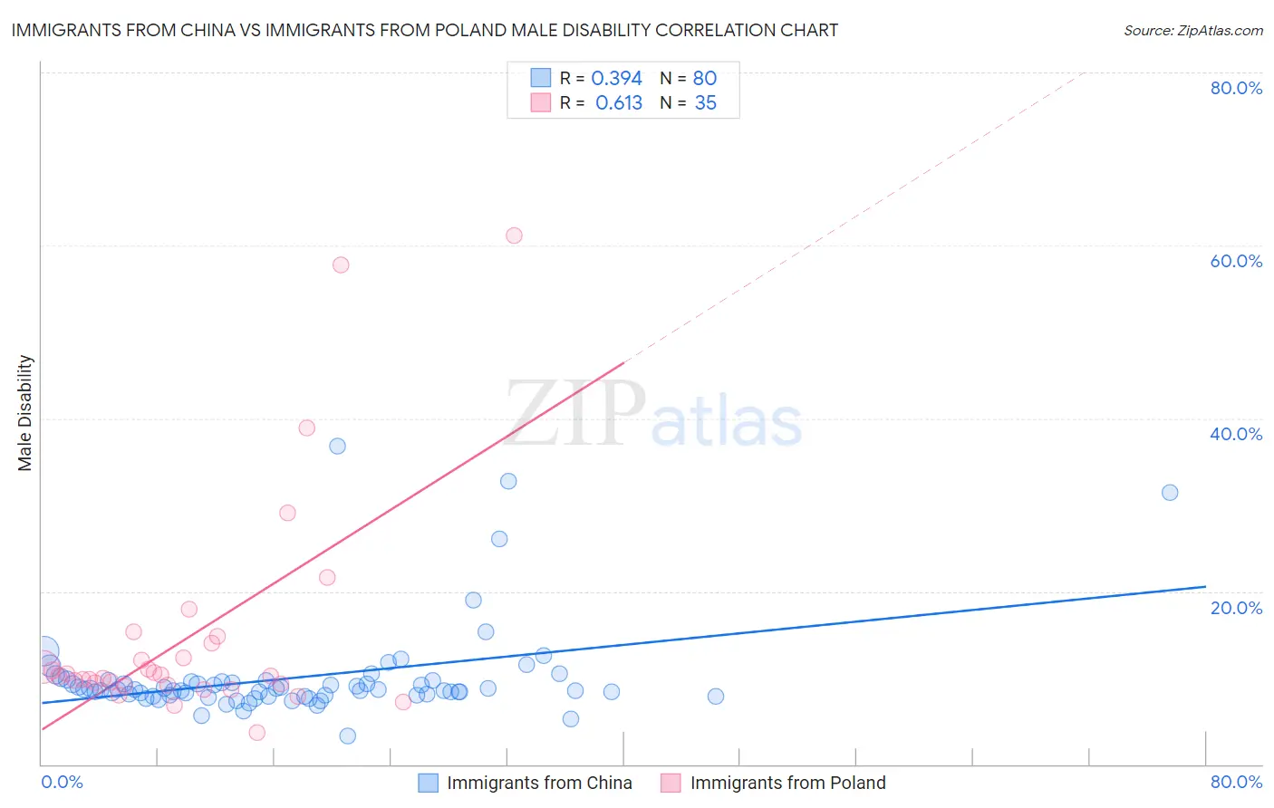 Immigrants from China vs Immigrants from Poland Male Disability