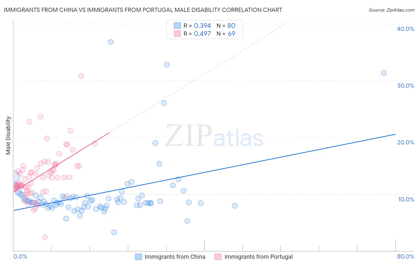 Immigrants from China vs Immigrants from Portugal Male Disability