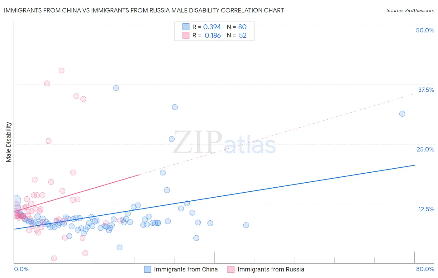 Immigrants from China vs Immigrants from Russia Male Disability