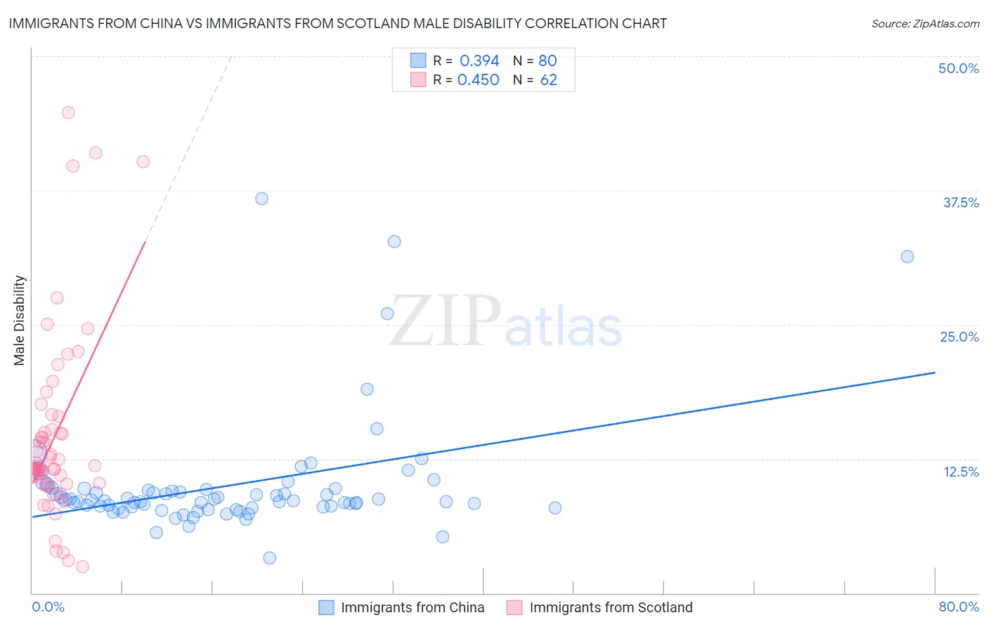 Immigrants from China vs Immigrants from Scotland Male Disability