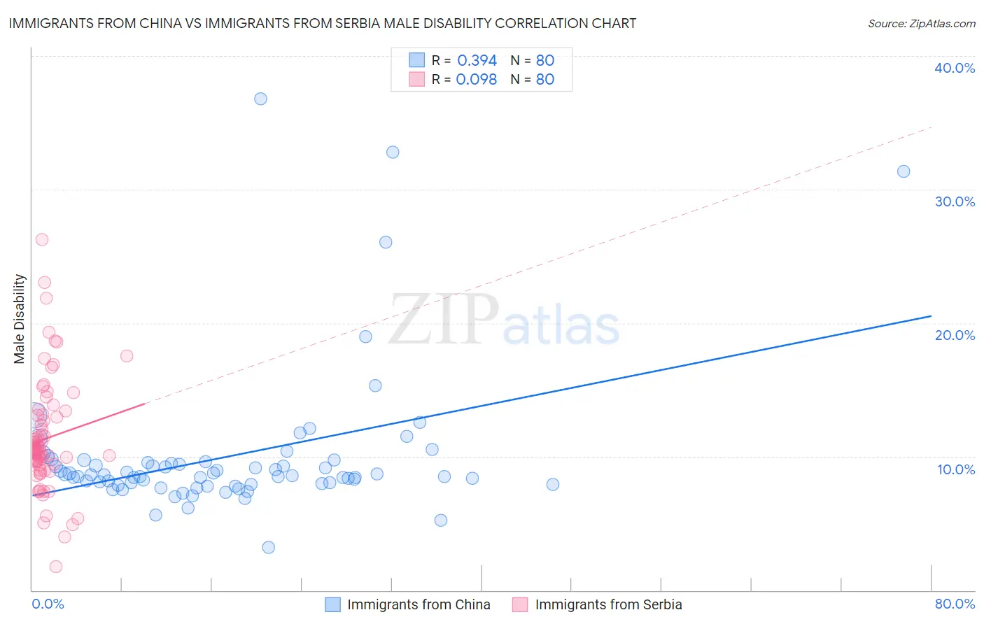 Immigrants from China vs Immigrants from Serbia Male Disability