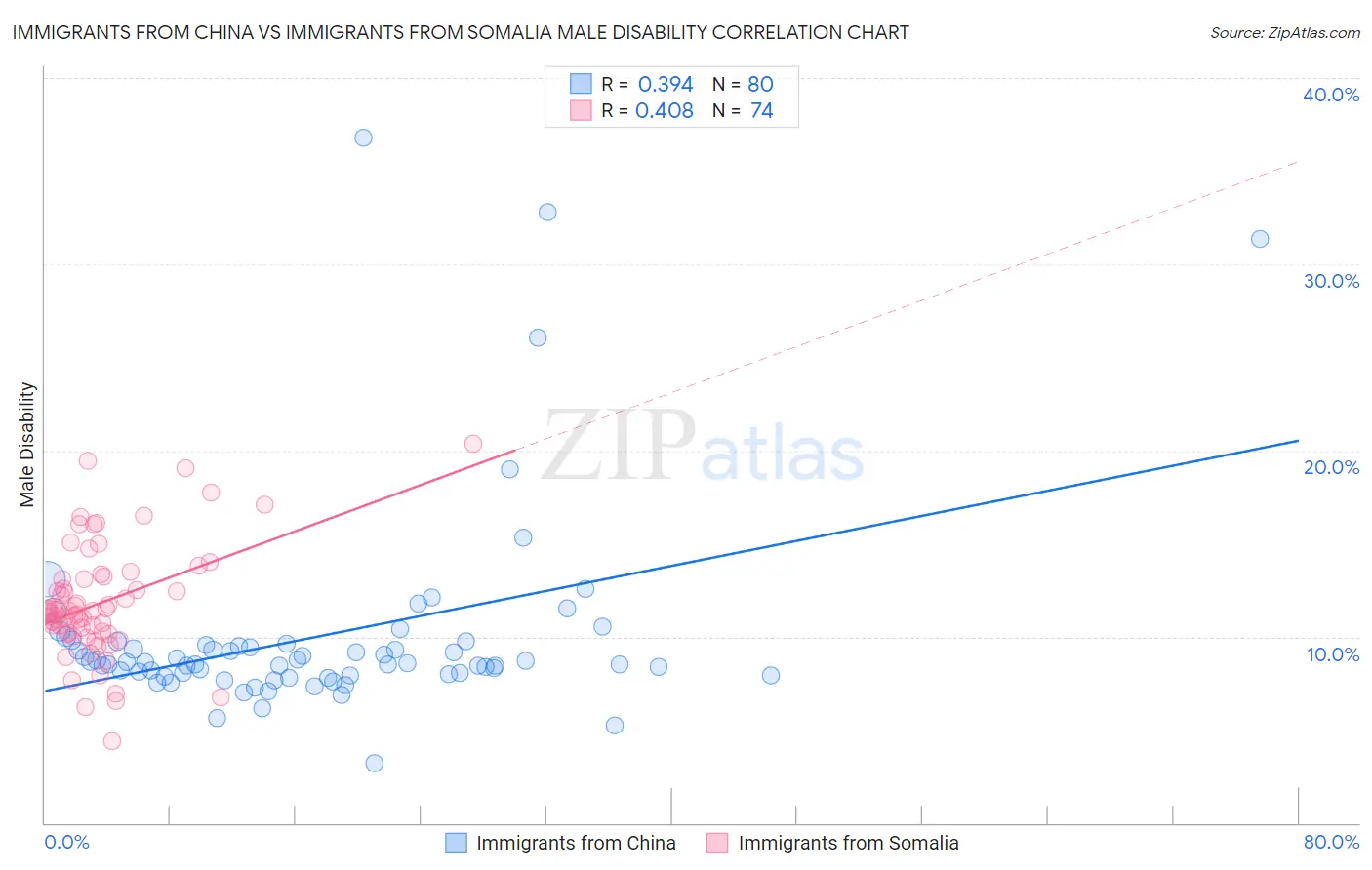 Immigrants from China vs Immigrants from Somalia Male Disability
