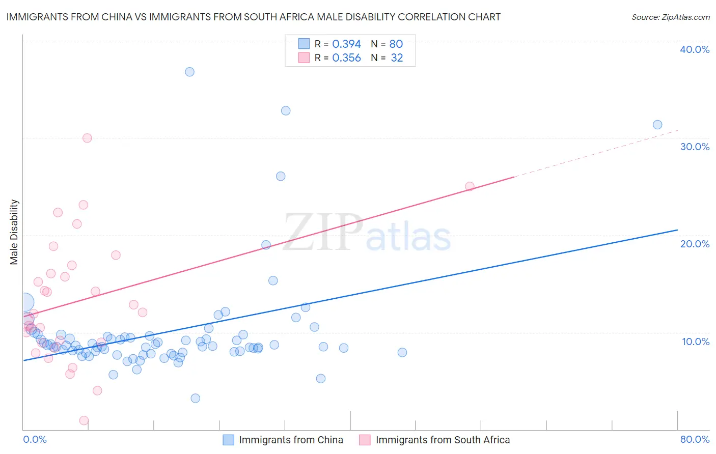 Immigrants from China vs Immigrants from South Africa Male Disability