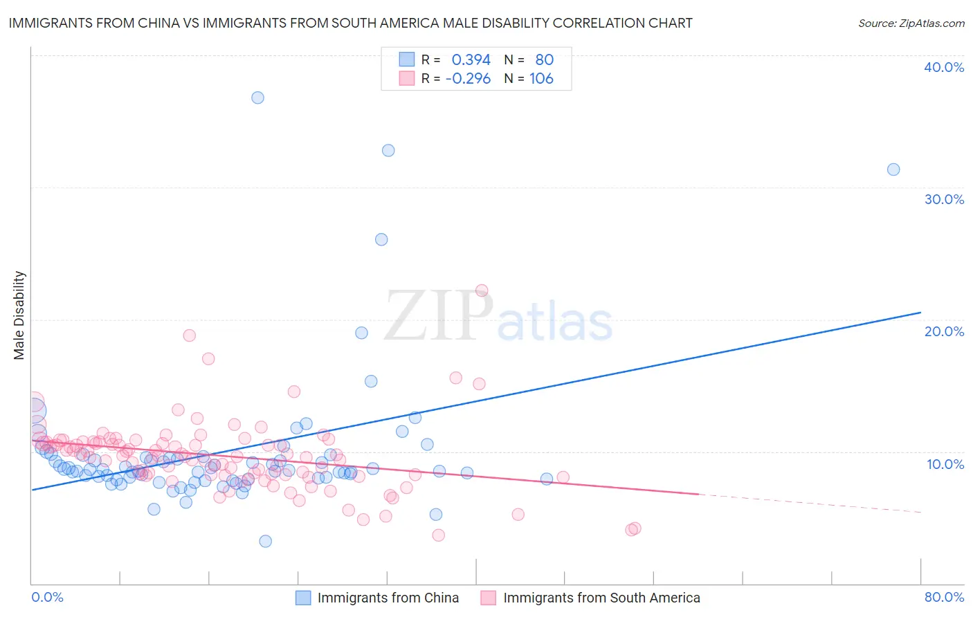 Immigrants from China vs Immigrants from South America Male Disability