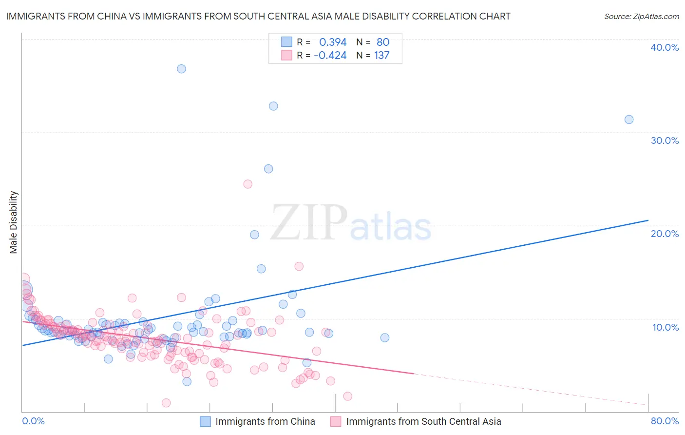 Immigrants from China vs Immigrants from South Central Asia Male Disability