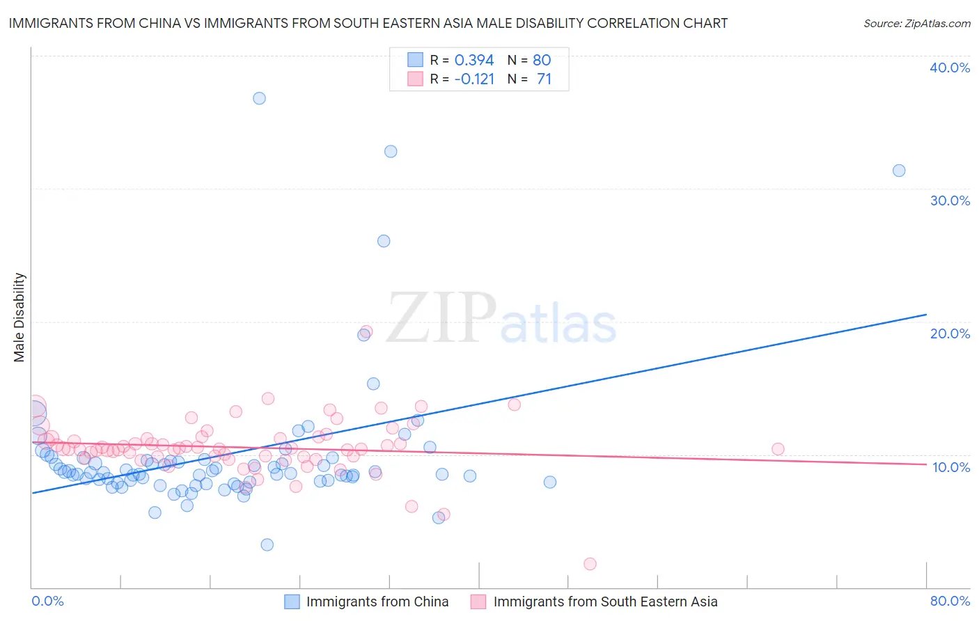 Immigrants from China vs Immigrants from South Eastern Asia Male Disability