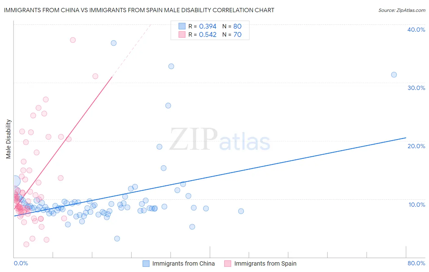 Immigrants from China vs Immigrants from Spain Male Disability