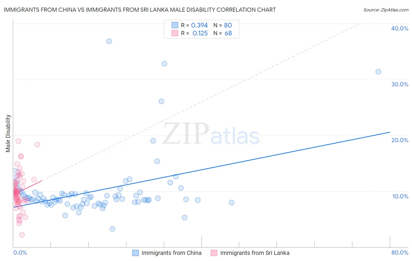 Immigrants from China vs Immigrants from Sri Lanka Male Disability