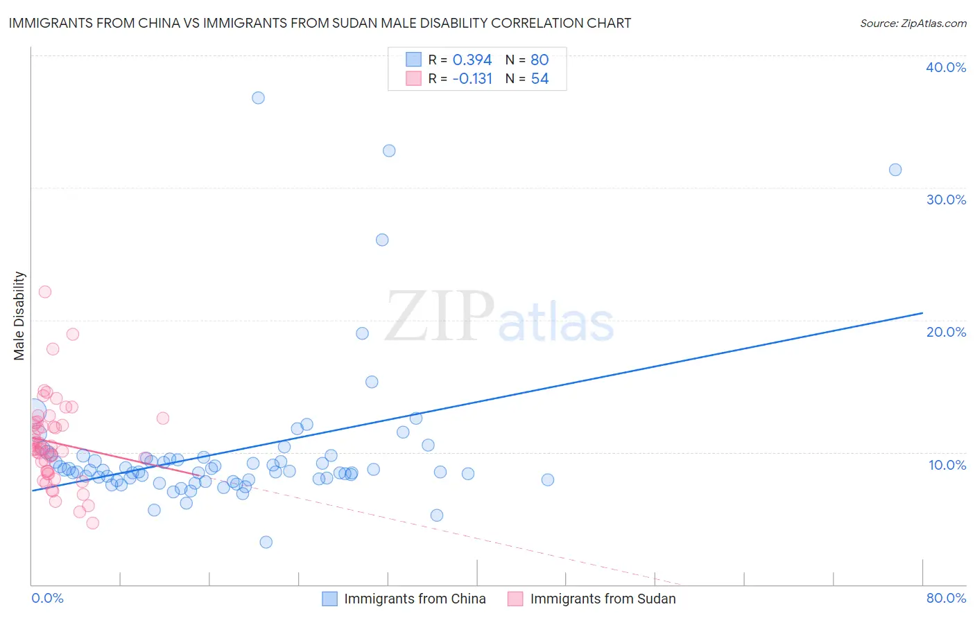 Immigrants from China vs Immigrants from Sudan Male Disability