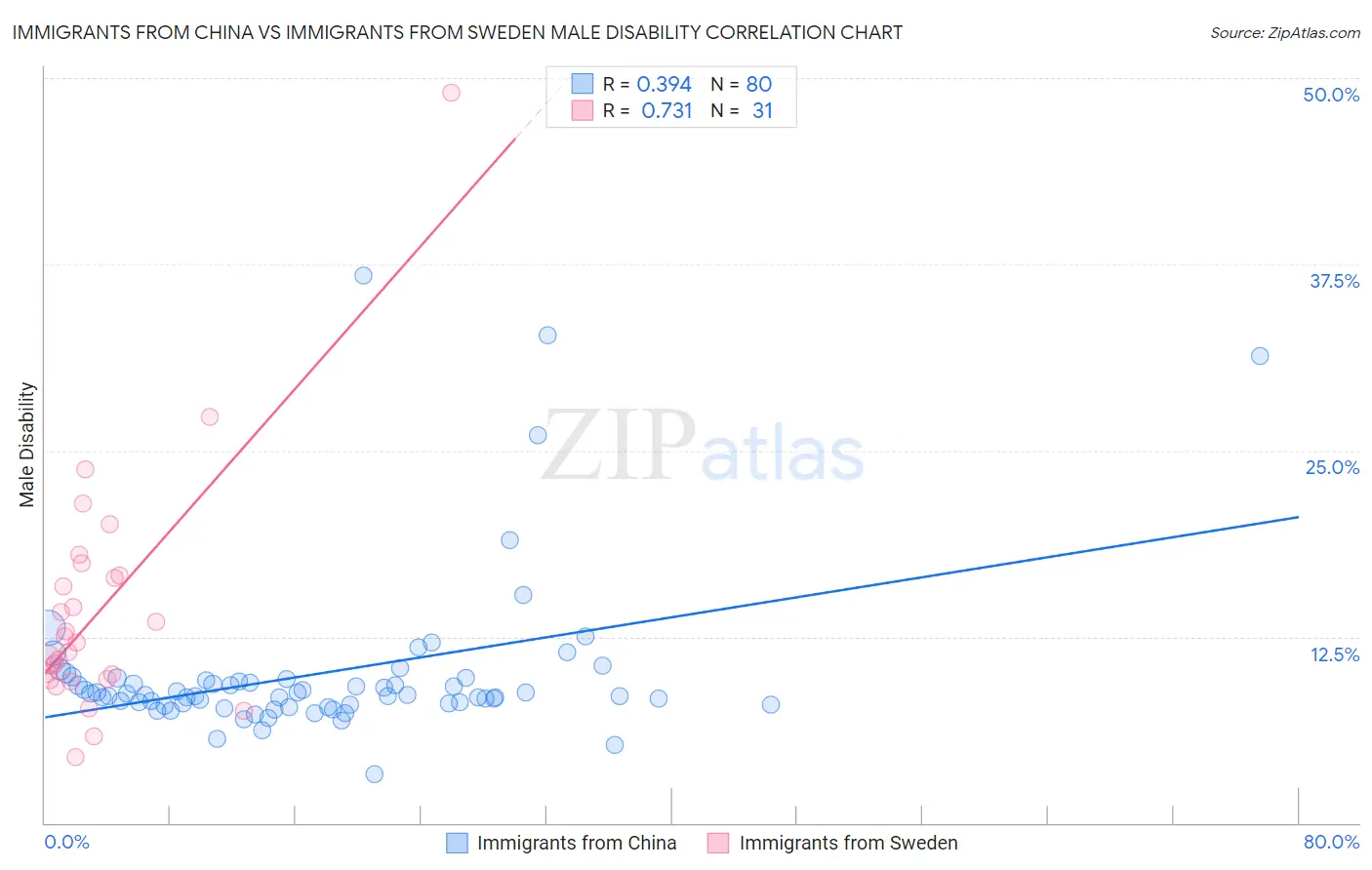 Immigrants from China vs Immigrants from Sweden Male Disability