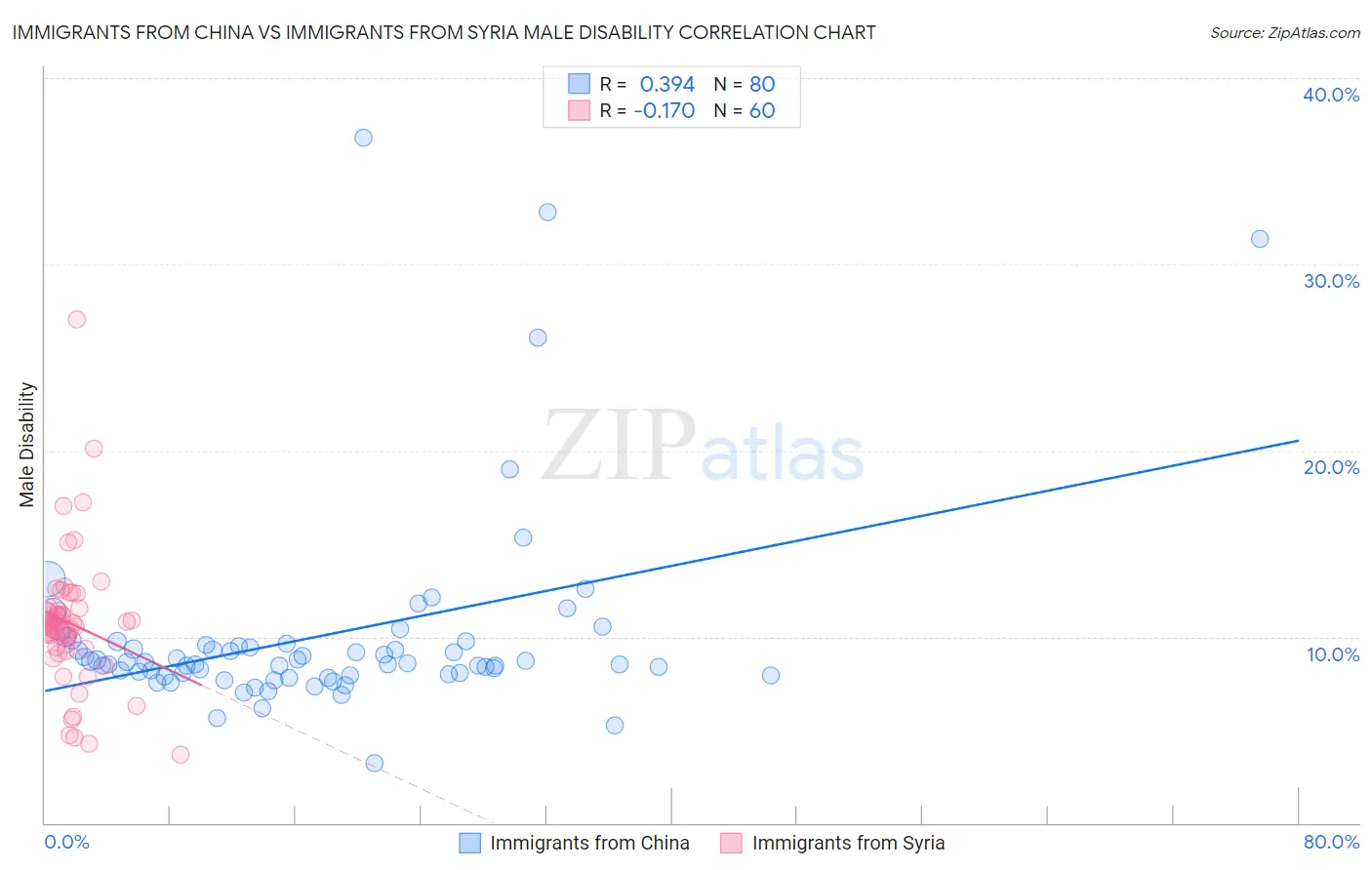 Immigrants from China vs Immigrants from Syria Male Disability