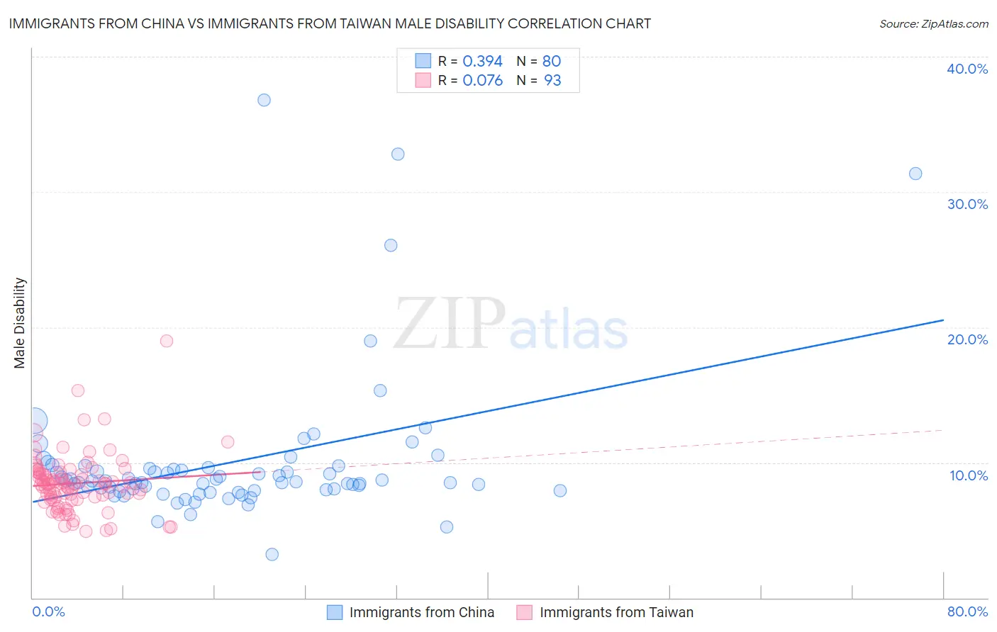 Immigrants from China vs Immigrants from Taiwan Male Disability