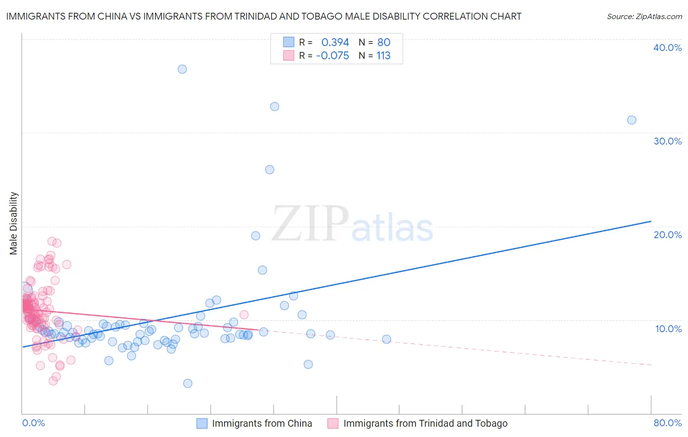 Immigrants from China vs Immigrants from Trinidad and Tobago Male Disability