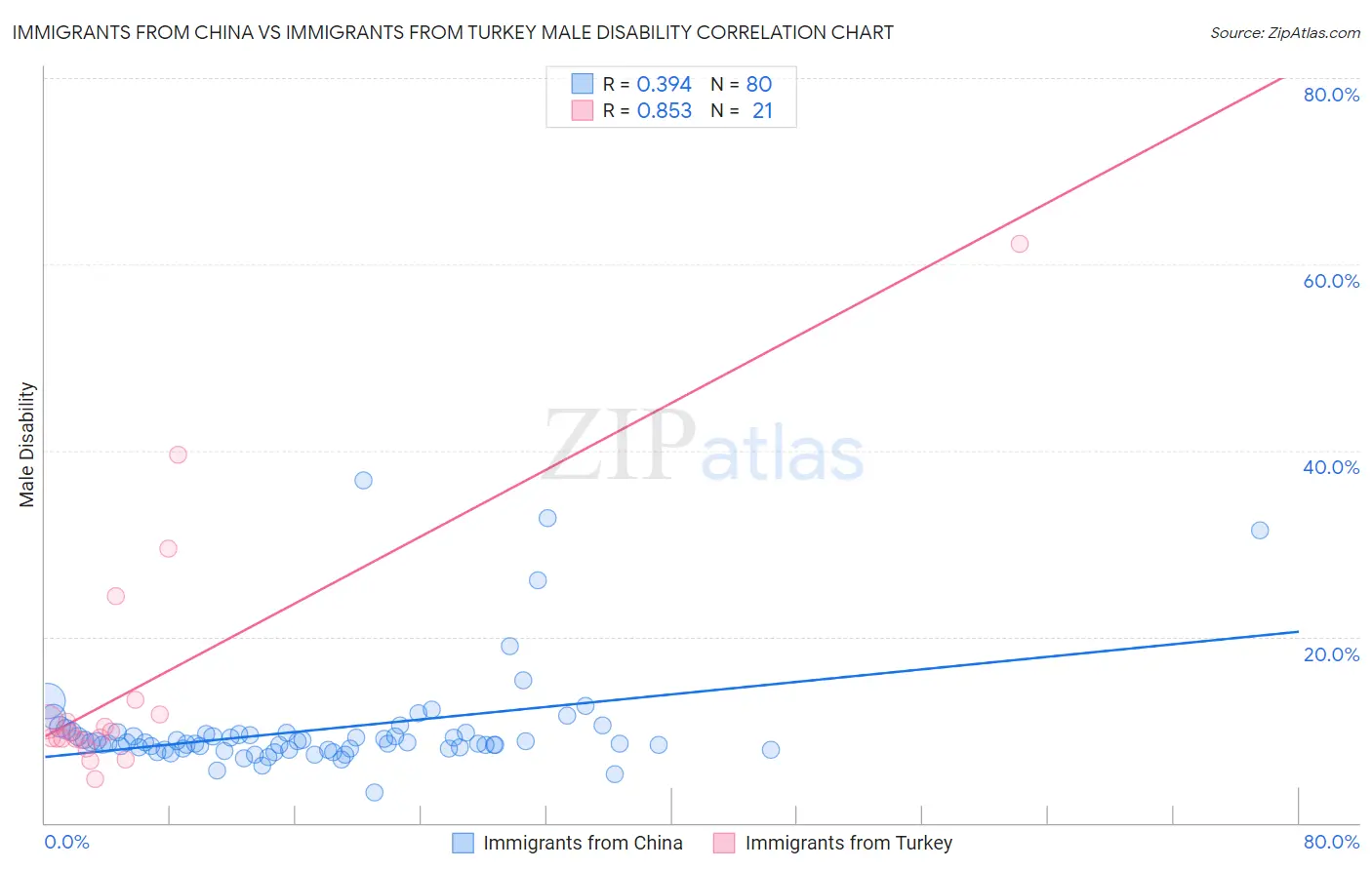 Immigrants from China vs Immigrants from Turkey Male Disability