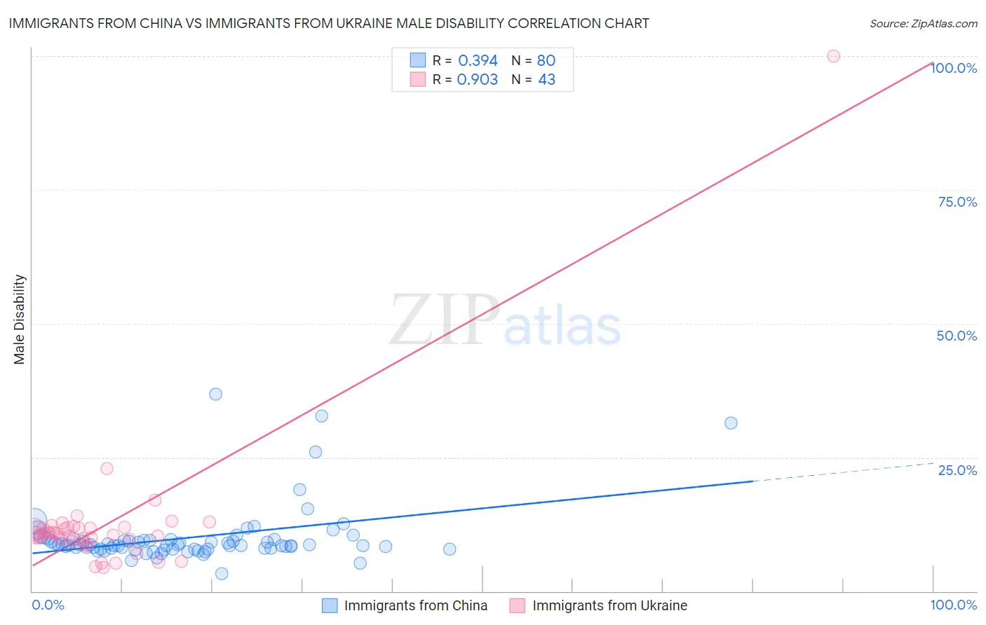 Immigrants from China vs Immigrants from Ukraine Male Disability