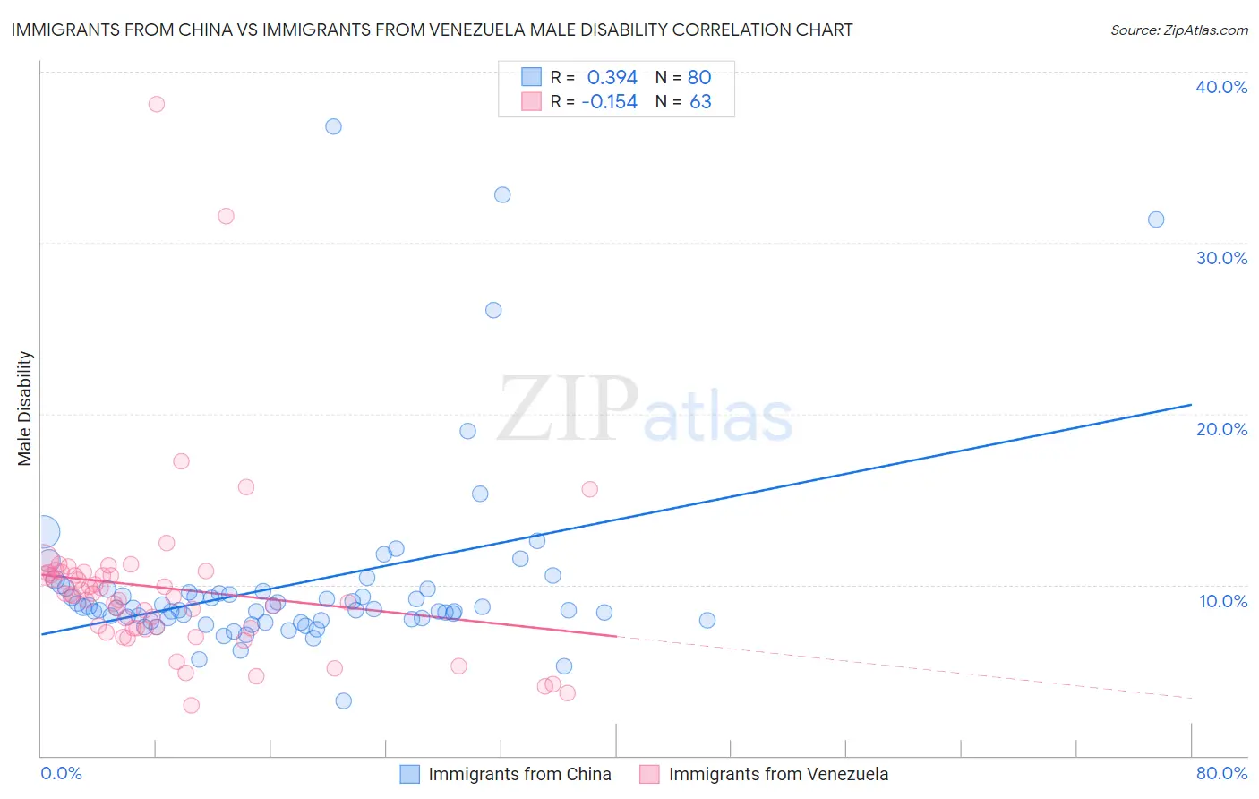 Immigrants from China vs Immigrants from Venezuela Male Disability