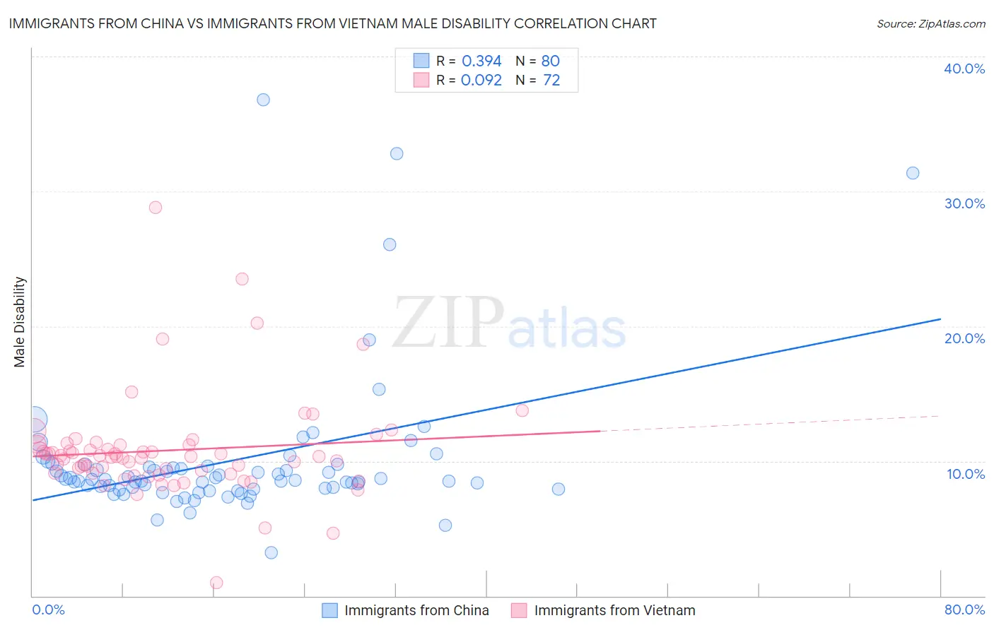 Immigrants from China vs Immigrants from Vietnam Male Disability