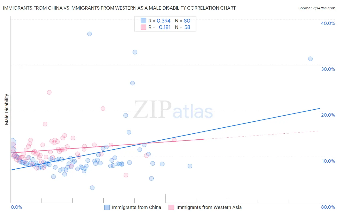 Immigrants from China vs Immigrants from Western Asia Male Disability