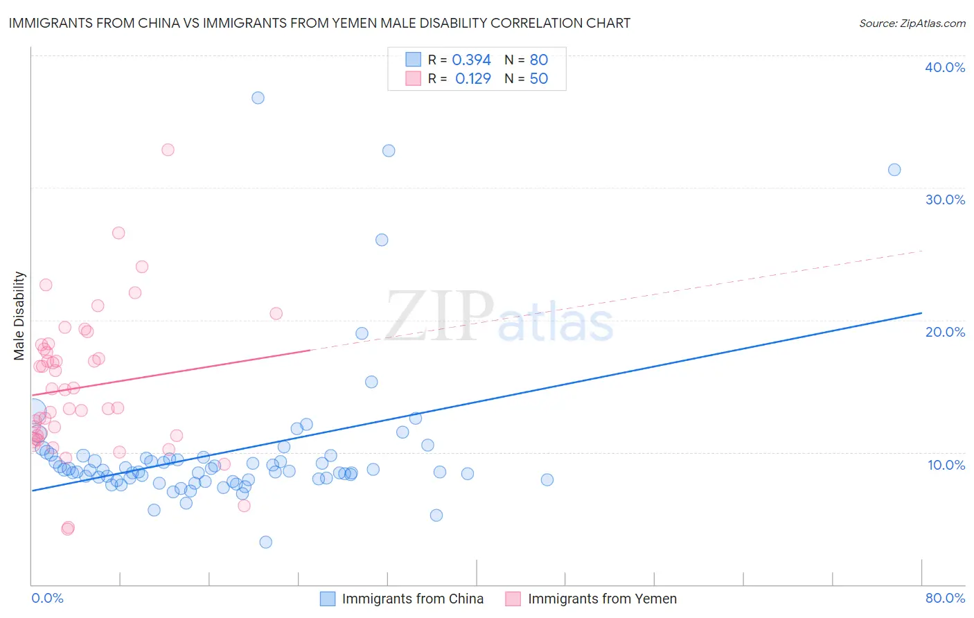 Immigrants from China vs Immigrants from Yemen Male Disability