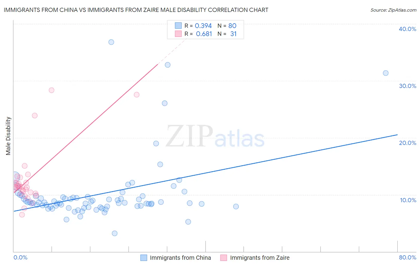 Immigrants from China vs Immigrants from Zaire Male Disability