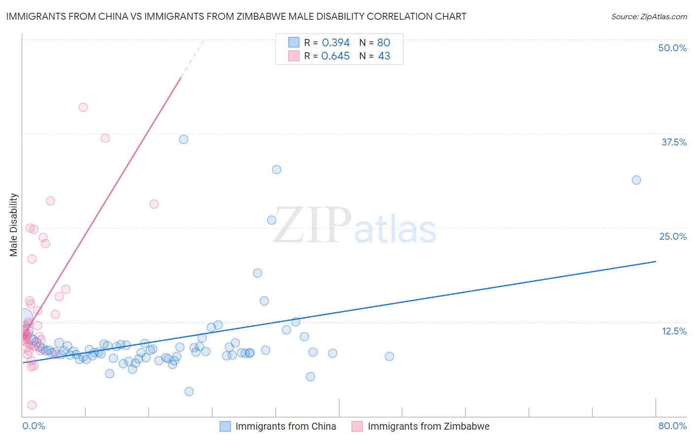 Immigrants from China vs Immigrants from Zimbabwe Male Disability