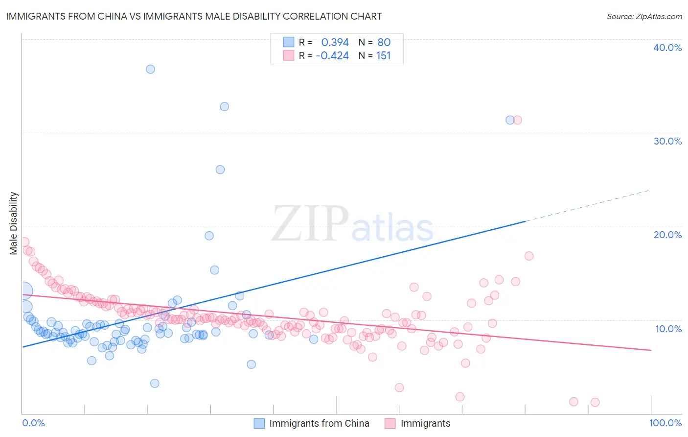 Immigrants from China vs Immigrants Male Disability