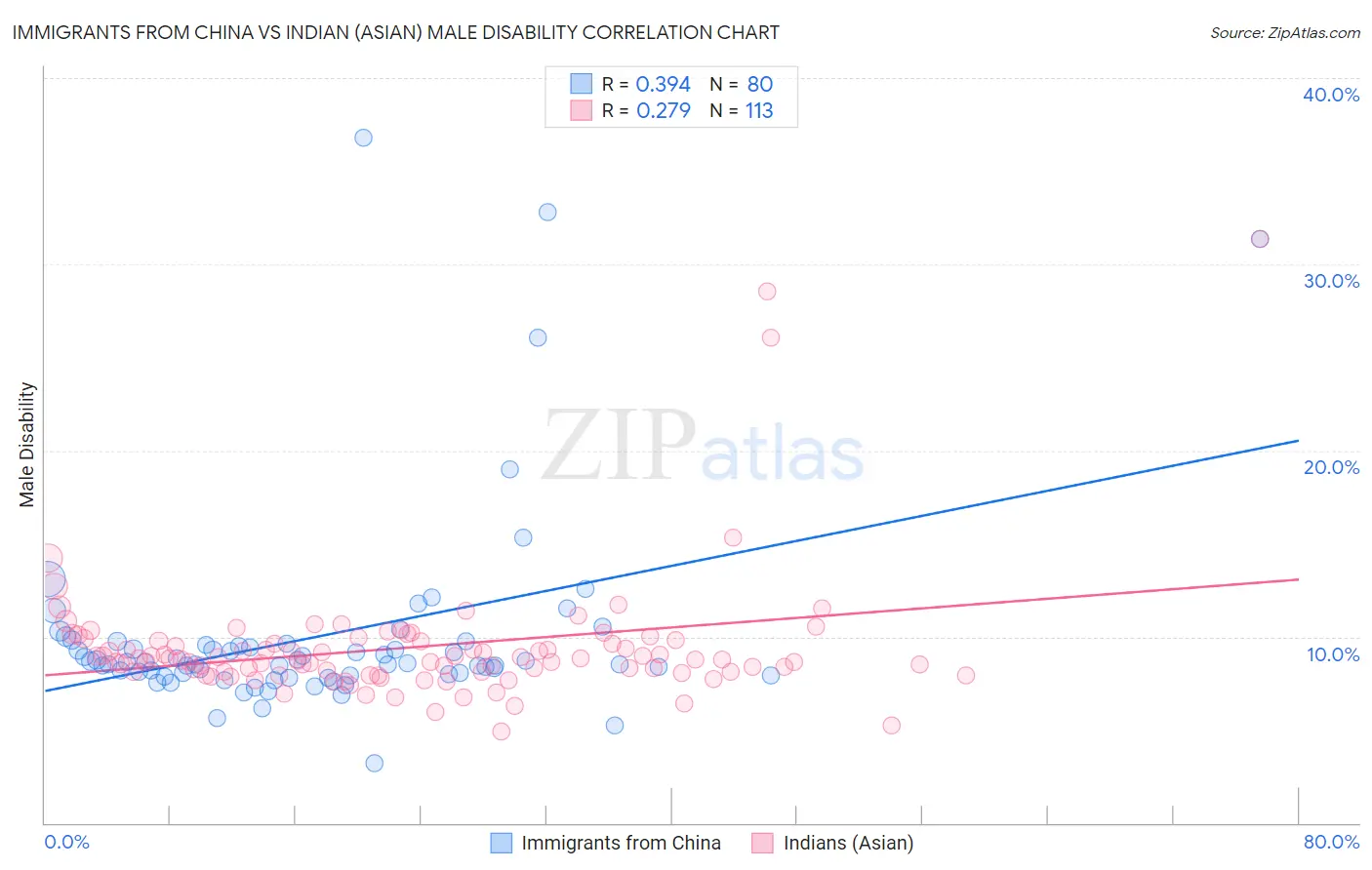 Immigrants from China vs Indian (Asian) Male Disability