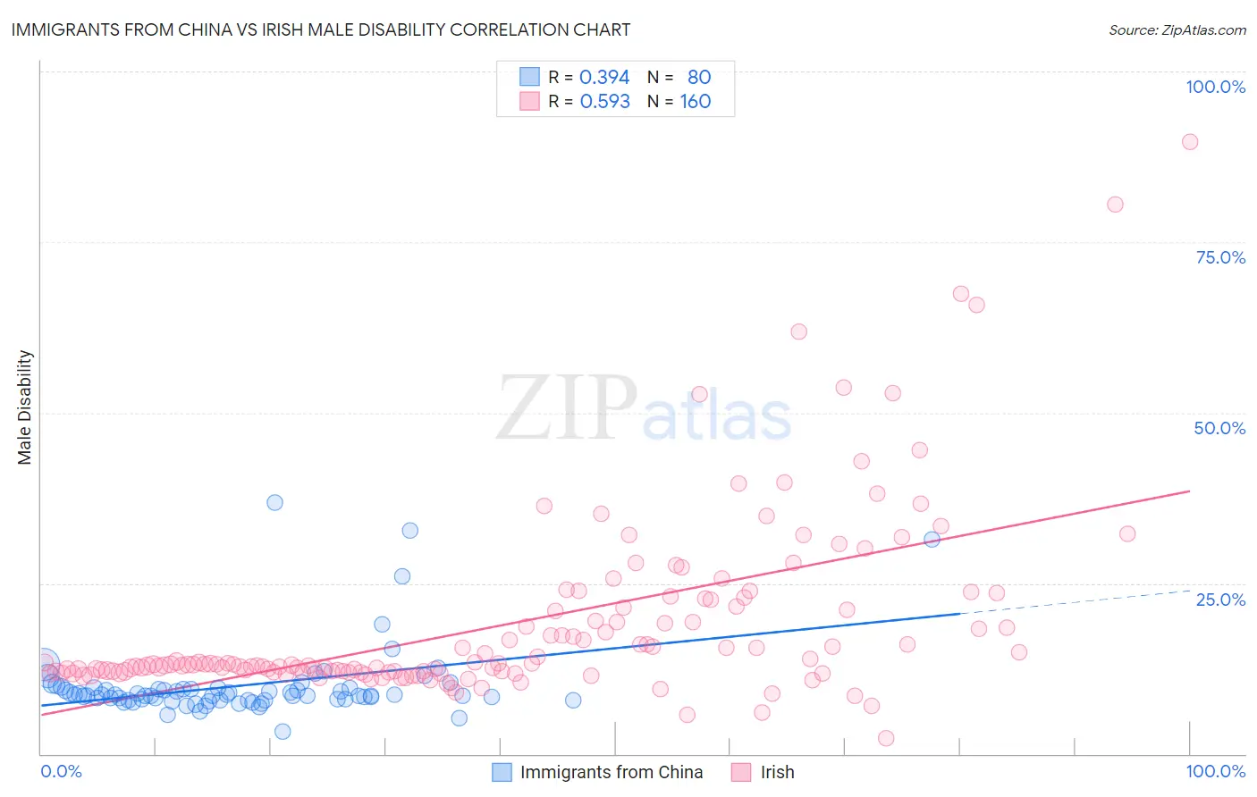 Immigrants from China vs Irish Male Disability