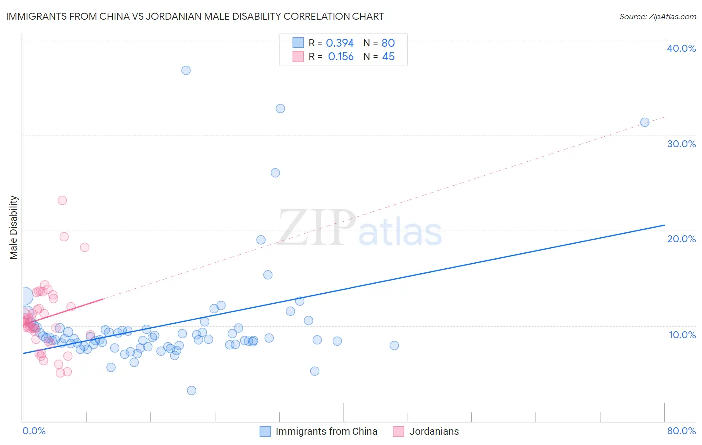 Immigrants from China vs Jordanian Male Disability