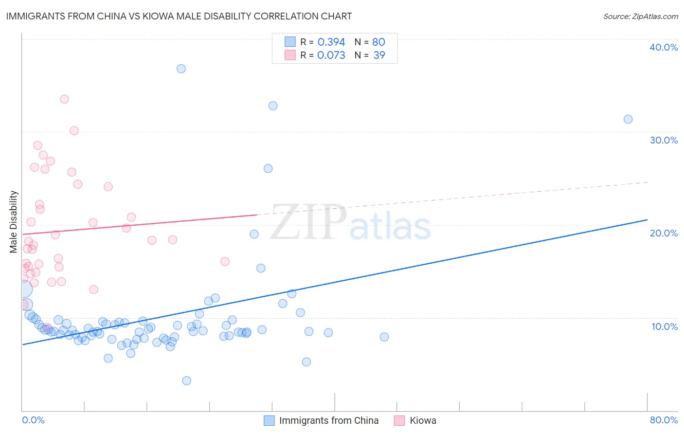 Immigrants from China vs Kiowa Male Disability