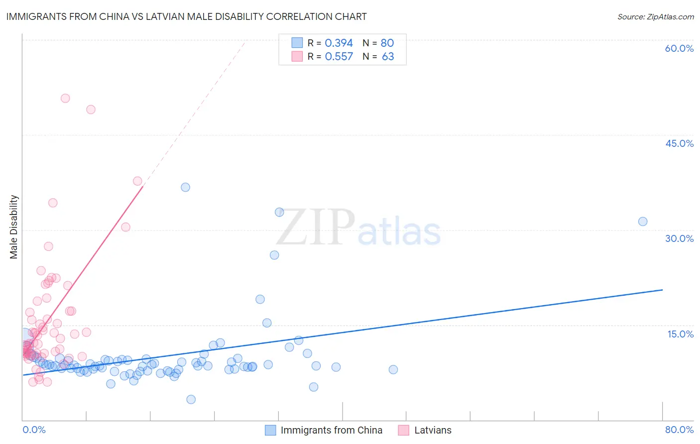 Immigrants from China vs Latvian Male Disability
