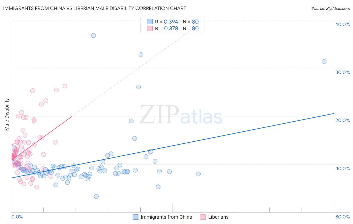 Immigrants from China vs Liberian Male Disability