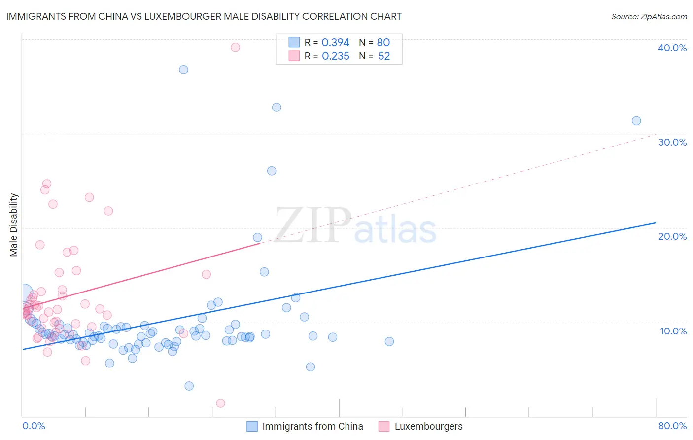 Immigrants from China vs Luxembourger Male Disability