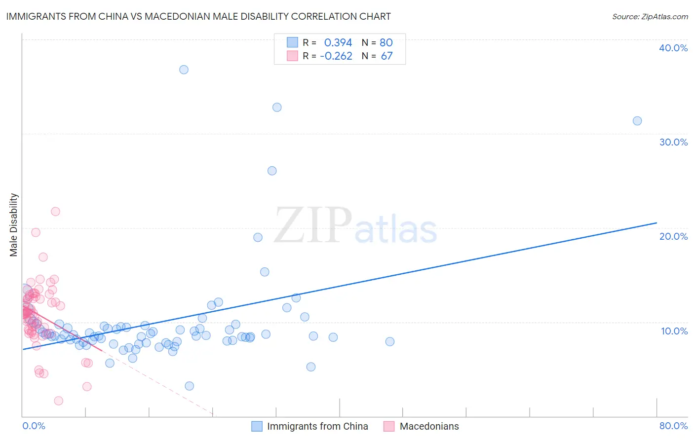 Immigrants from China vs Macedonian Male Disability
