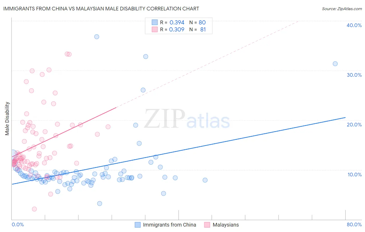 Immigrants from China vs Malaysian Male Disability