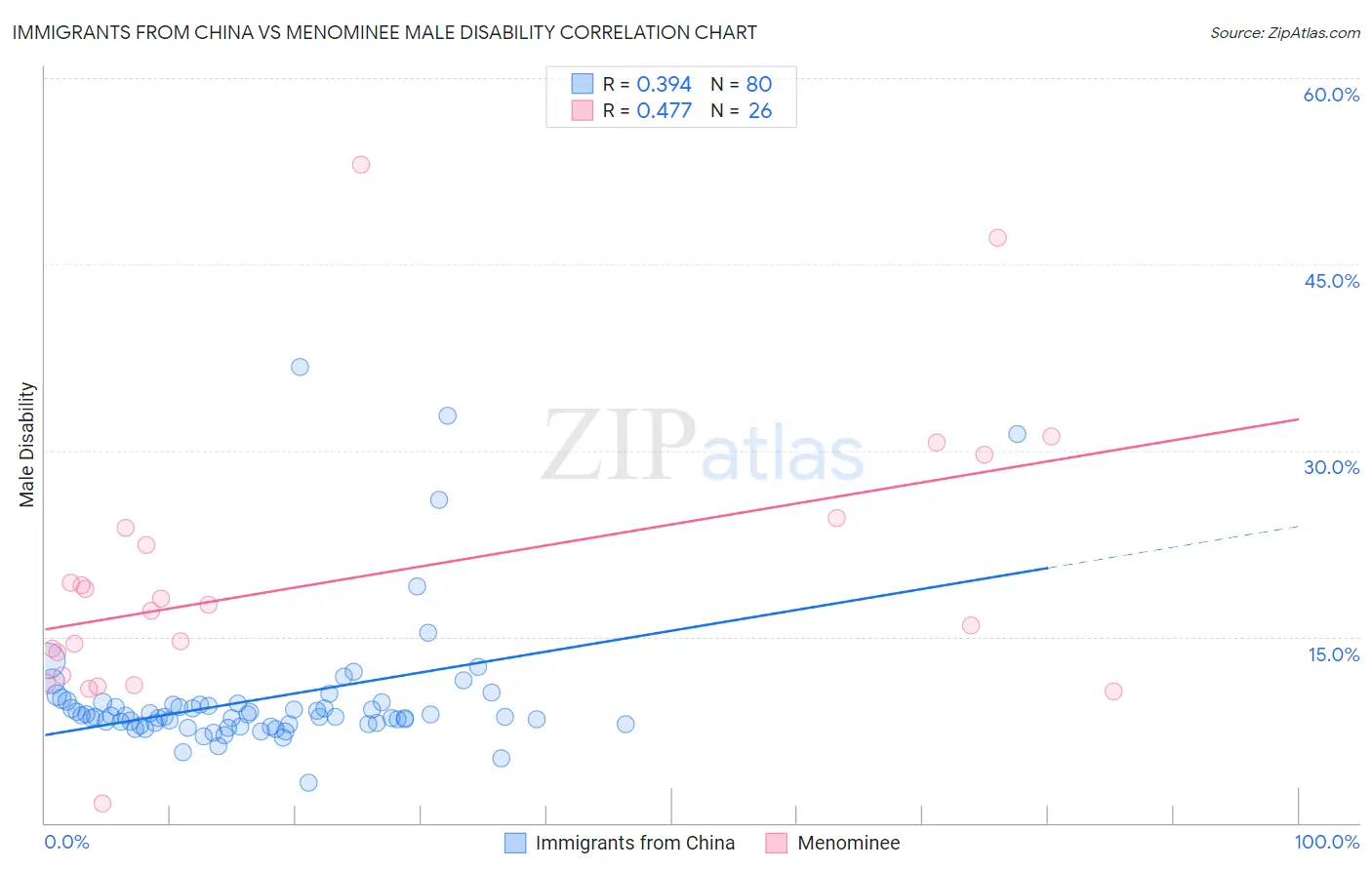 Immigrants from China vs Menominee Male Disability