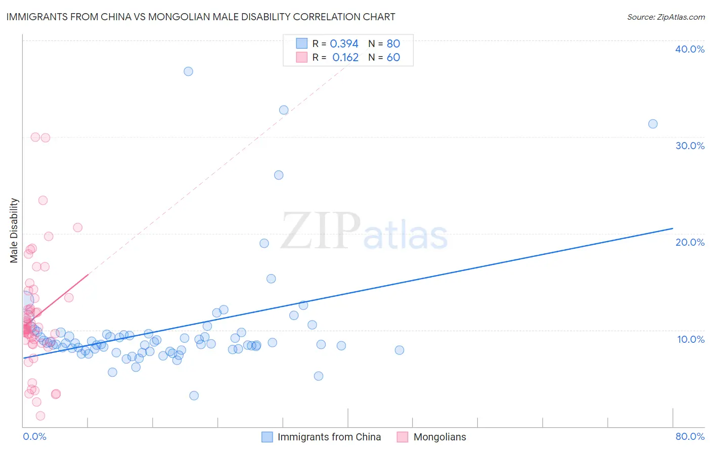 Immigrants from China vs Mongolian Male Disability