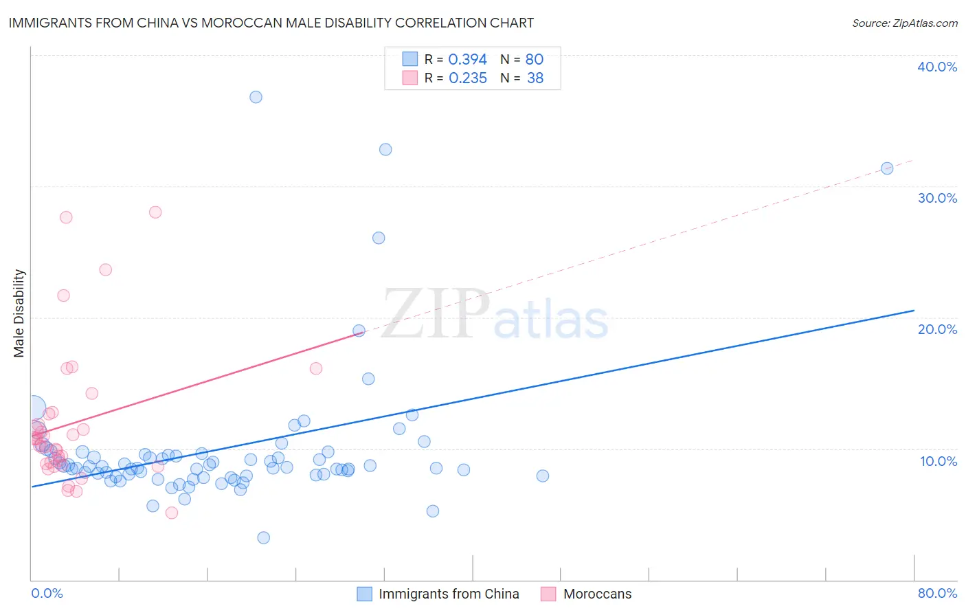 Immigrants from China vs Moroccan Male Disability