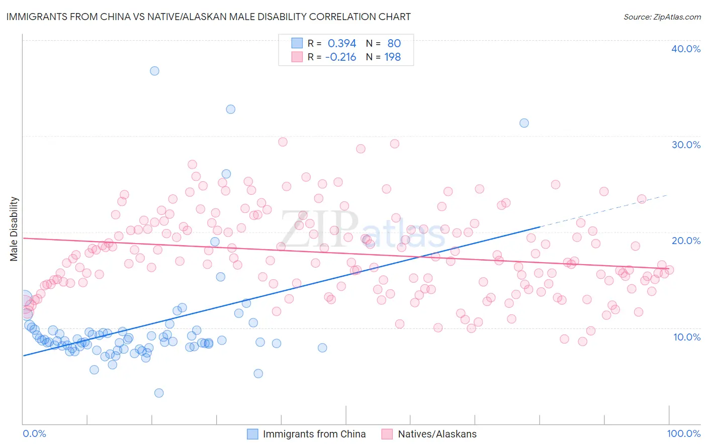 Immigrants from China vs Native/Alaskan Male Disability
