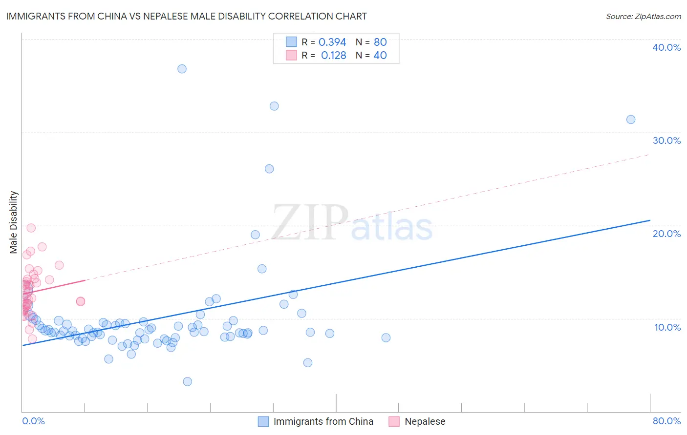 Immigrants from China vs Nepalese Male Disability