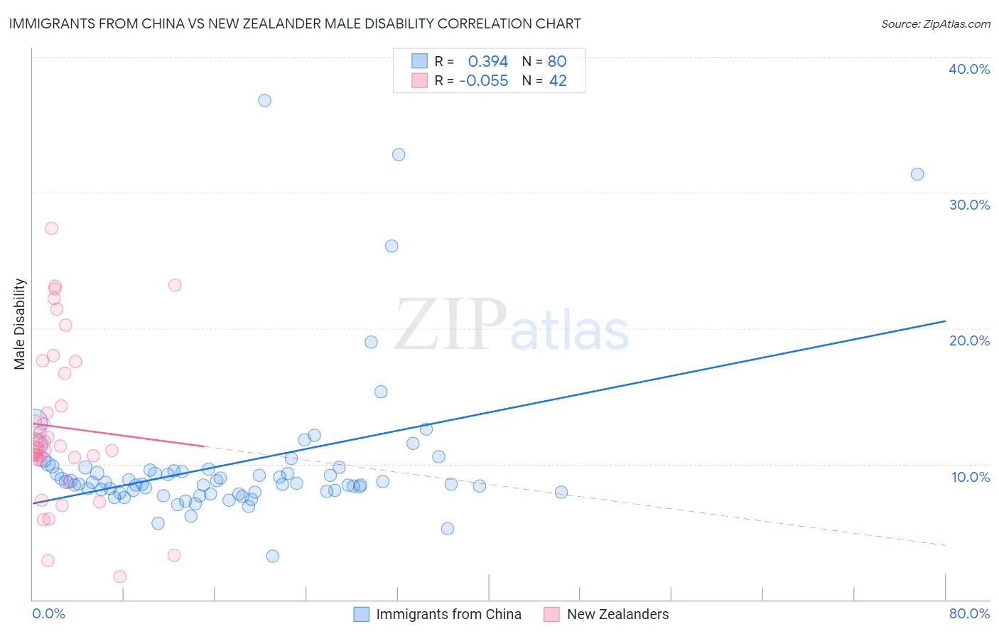 Immigrants from China vs New Zealander Male Disability
