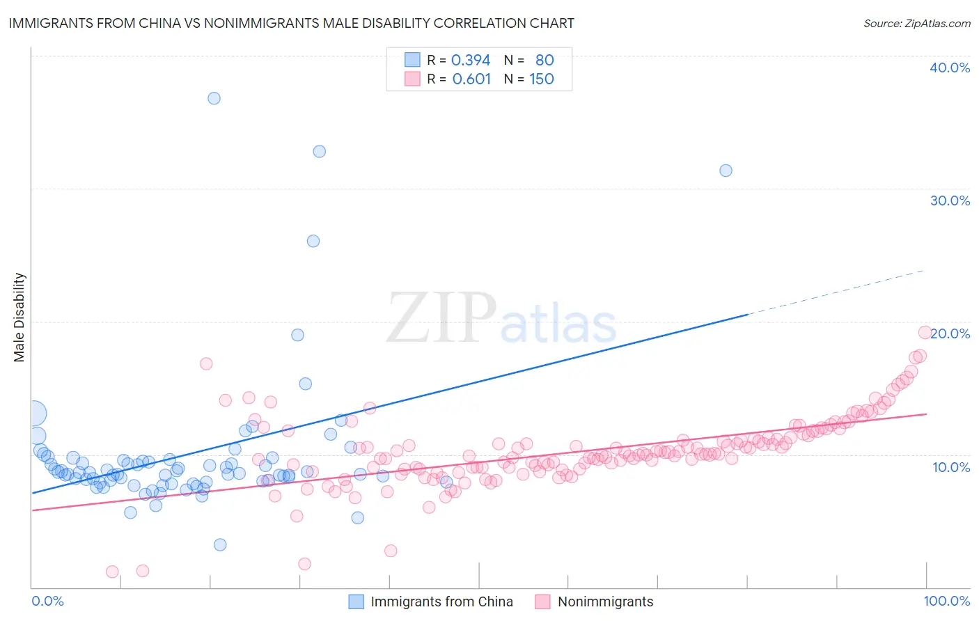 Immigrants from China vs Nonimmigrants Male Disability