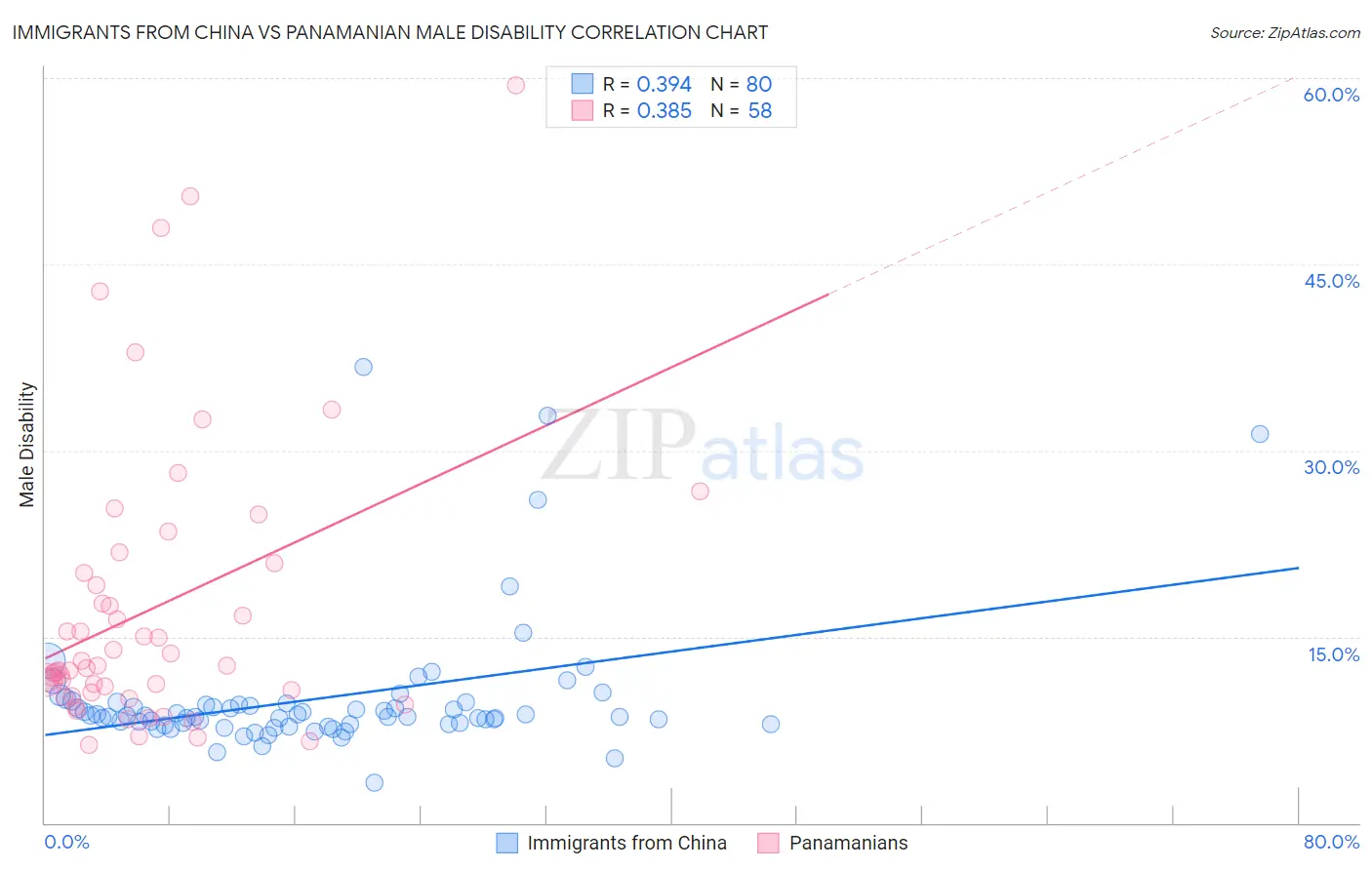 Immigrants from China vs Panamanian Male Disability