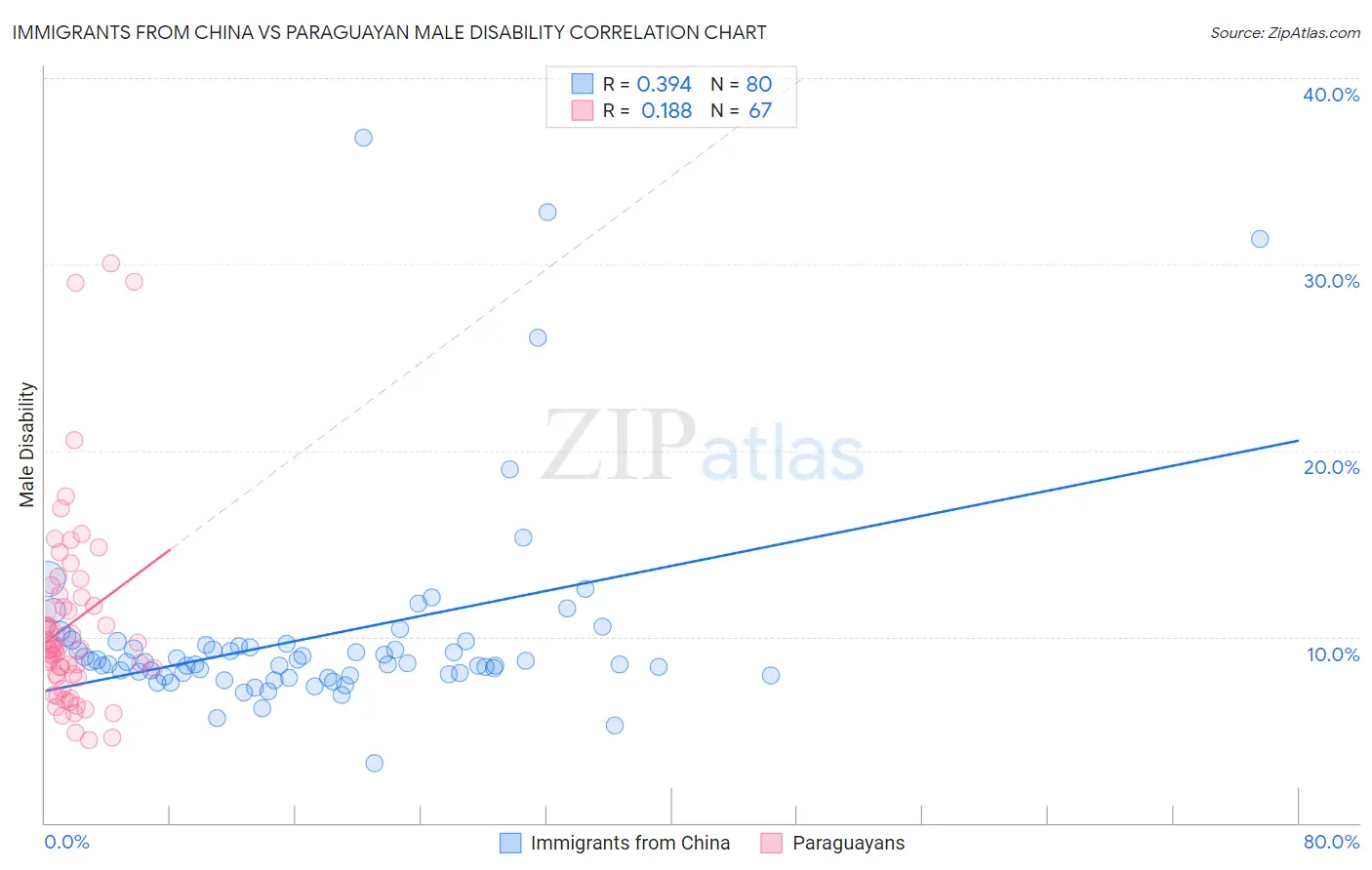 Immigrants from China vs Paraguayan Male Disability