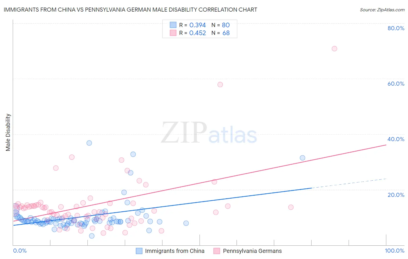 Immigrants from China vs Pennsylvania German Male Disability