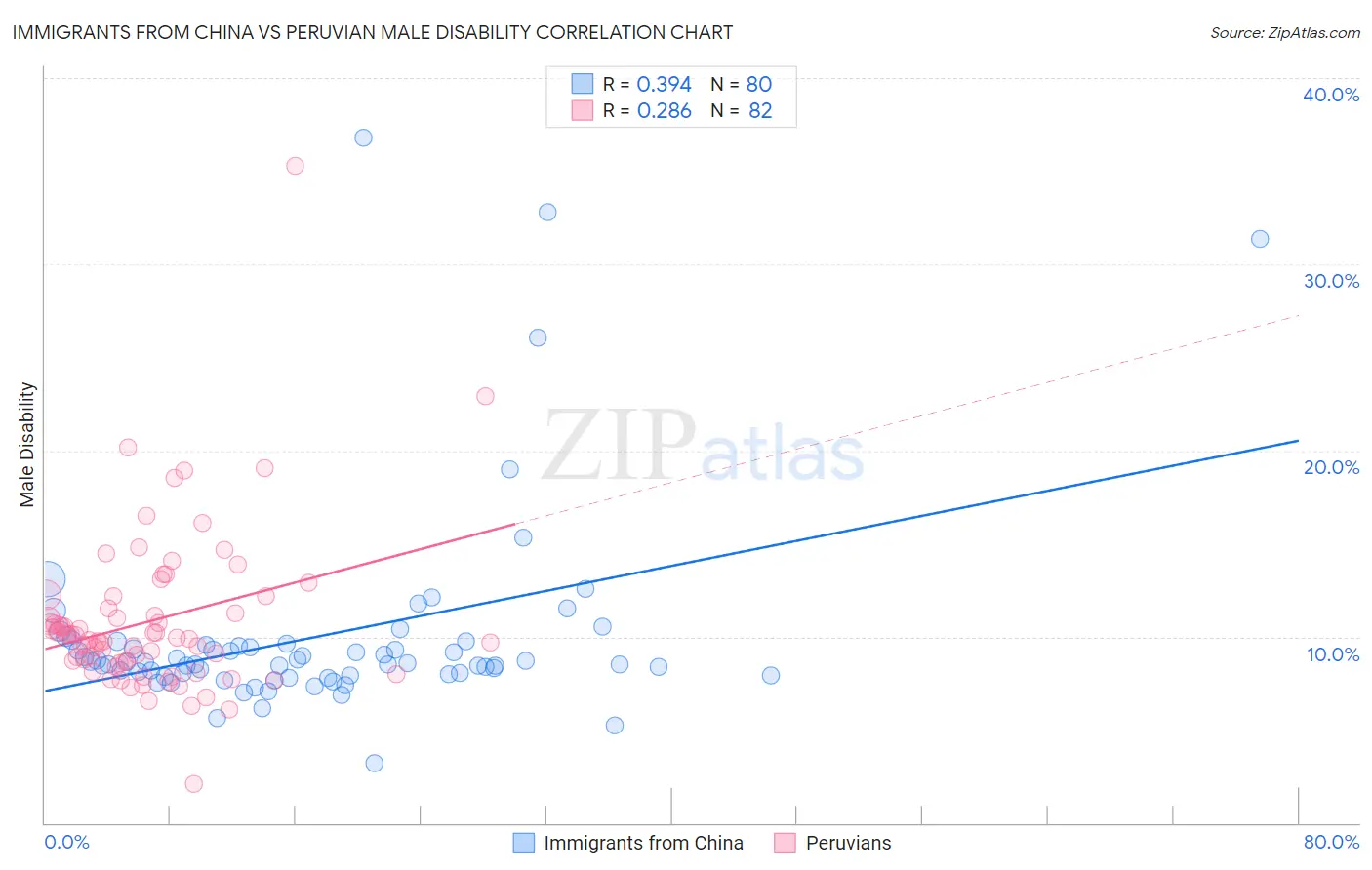 Immigrants from China vs Peruvian Male Disability