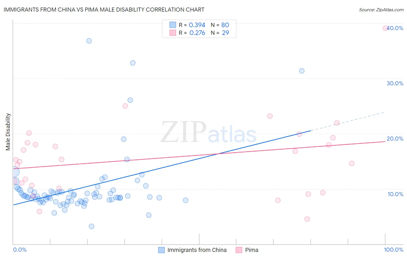 Immigrants from China vs Pima Male Disability