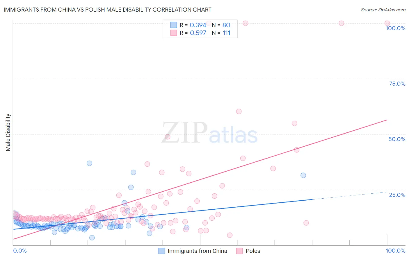 Immigrants from China vs Polish Male Disability