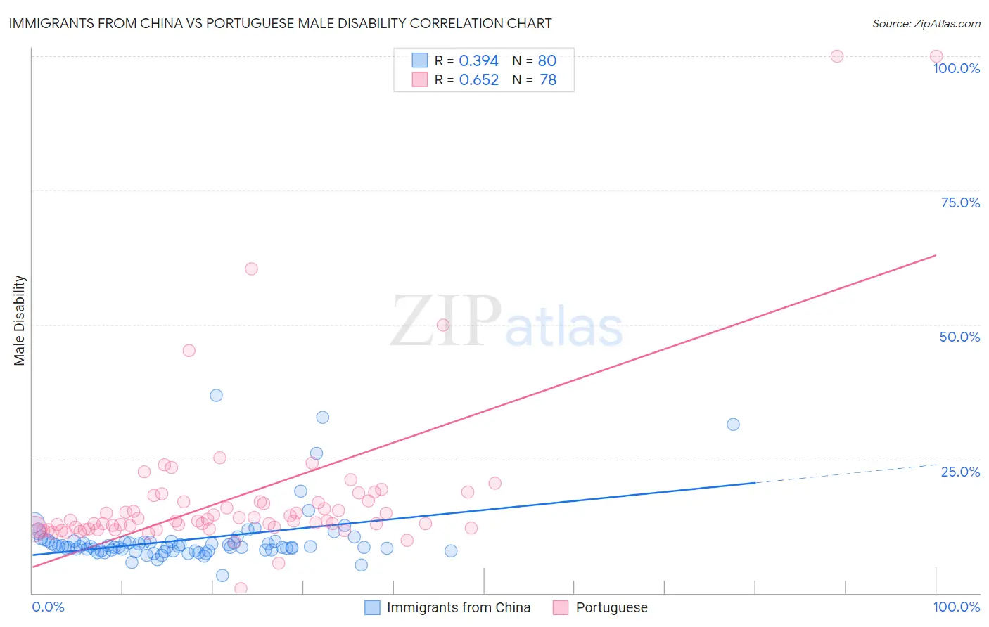 Immigrants from China vs Portuguese Male Disability